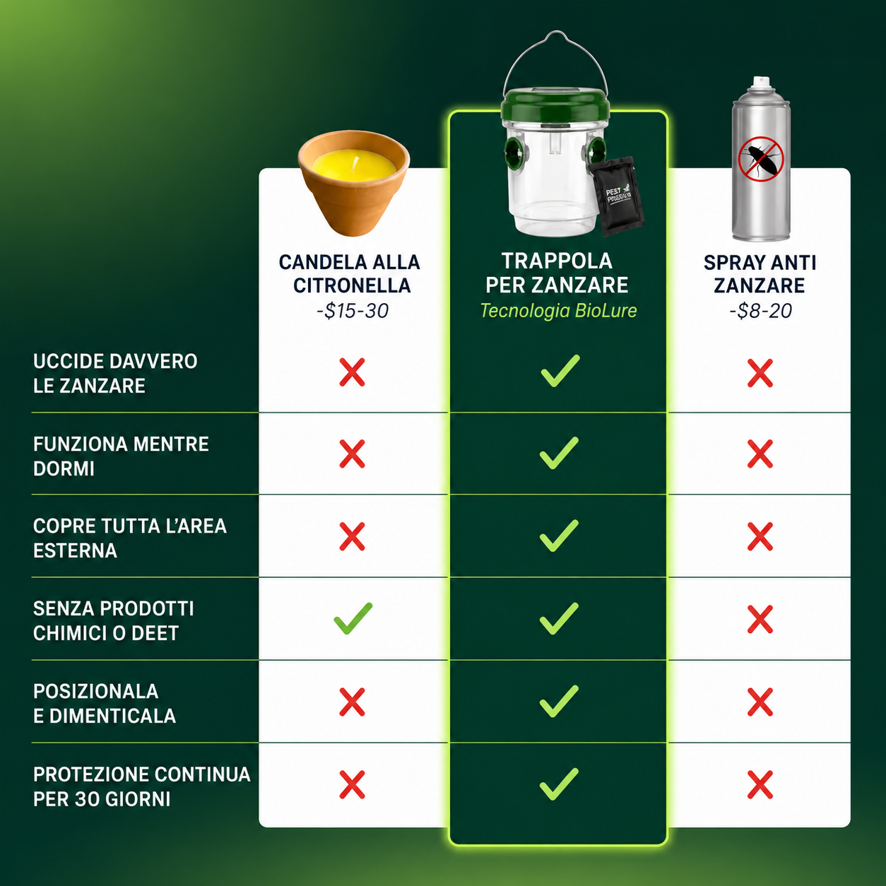 Set di Trappole per Zanzare
