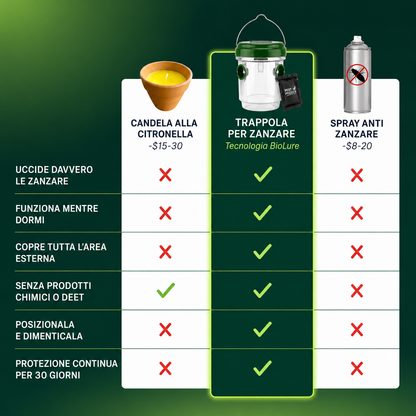 Set di Trappole per Zanzare
